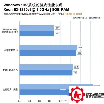 win10和win7哪个快 win10和win7对比4
