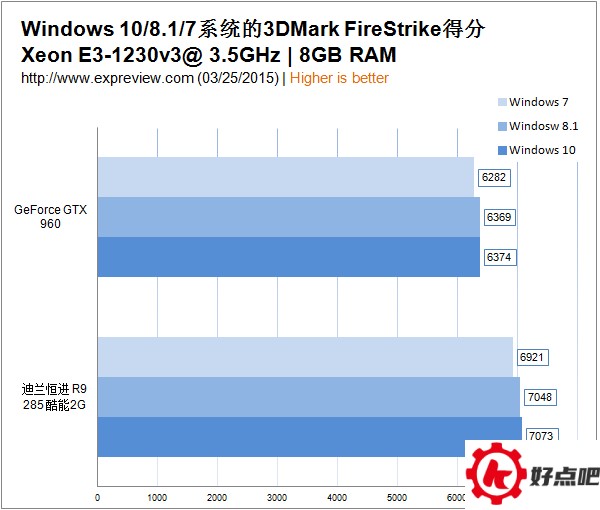 Win7/Win8/Win10 谁打游戏更爽?