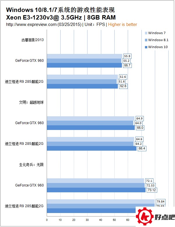Win7/Win8/Win10 谁打游戏更爽?