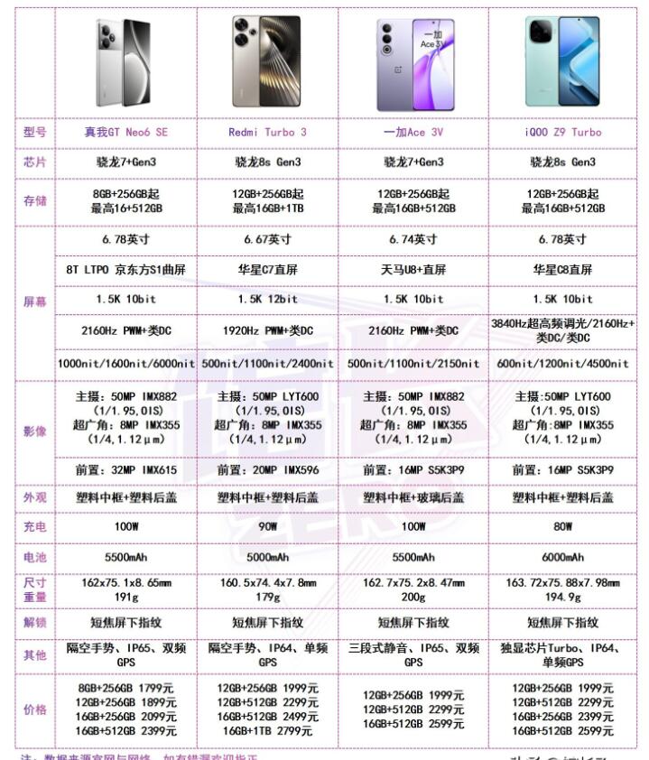 2024中端性能手机参数汇总