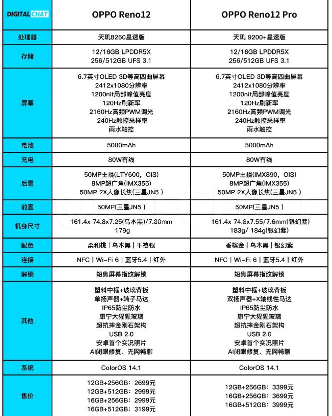 OPPO Reno12系列详细参数对比
