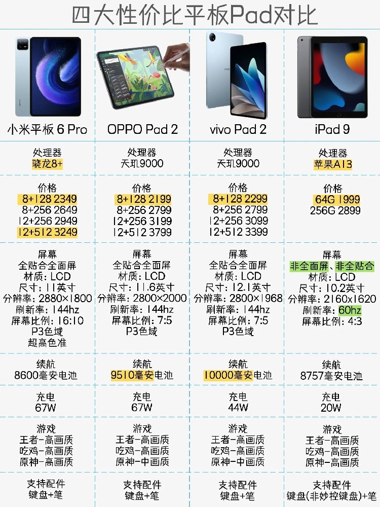 四大性价比平板Pad对比