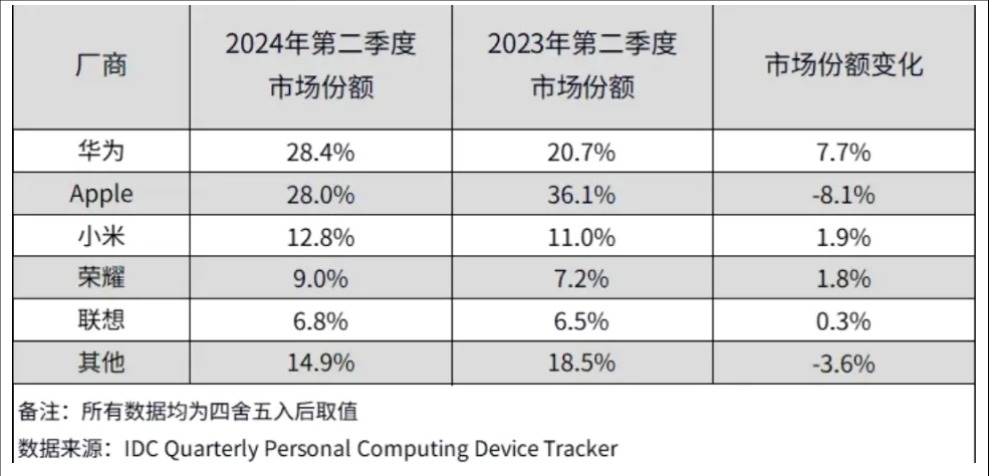 第二季度华为位列中国平板电脑市场份额第一